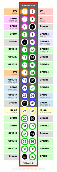 Datei:Raspberry-Pi-GPIO-Layout-Model-B-Plus-rotated-2700x900-1024x341.png